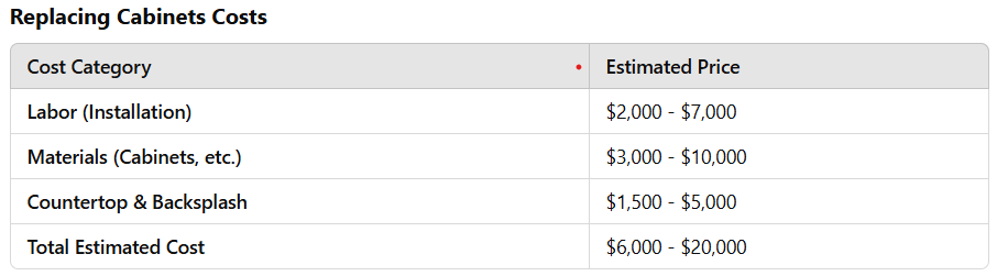 Cost to replacekitchen cabinets