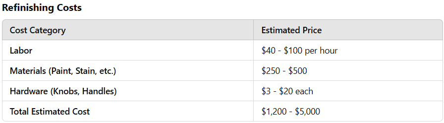 cost to refinish kitchen cabinets